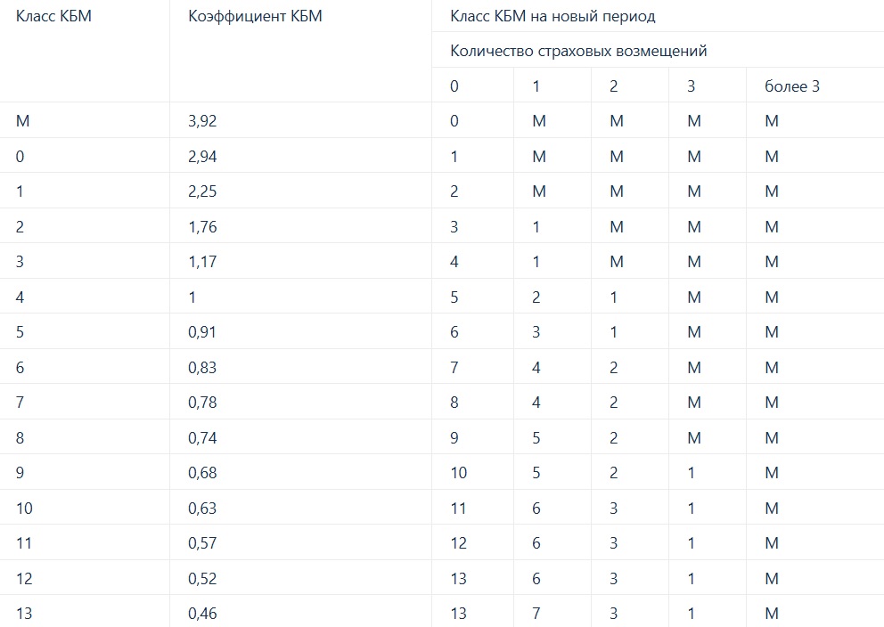 Таблица КБМ.