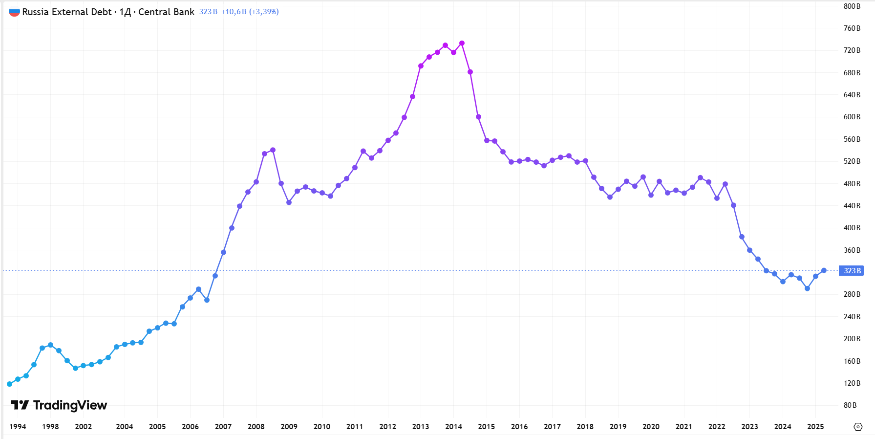 Внешний долг России с 1994 по 2025 года