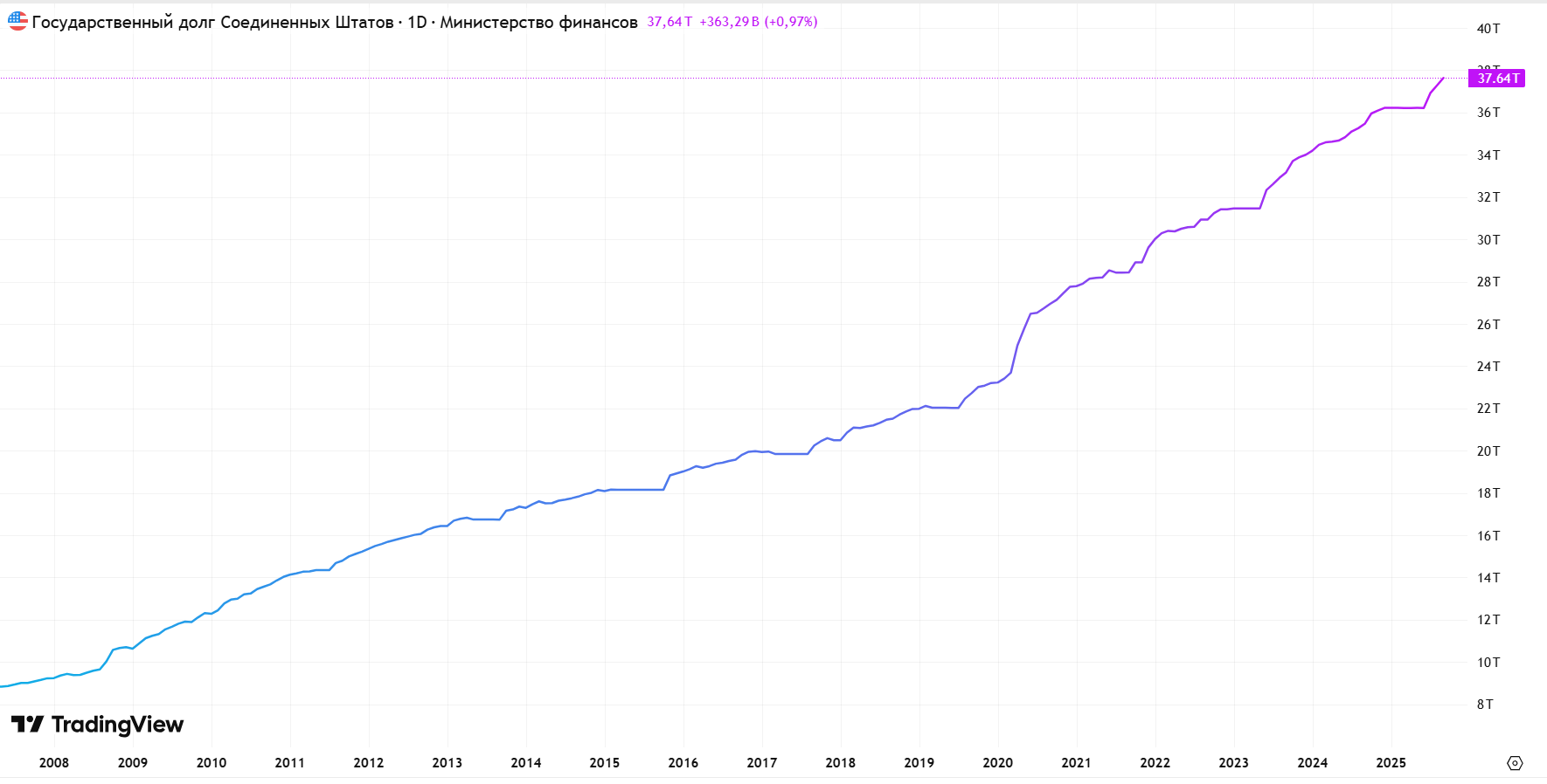 Госдолг США с 2009 по 2025 год