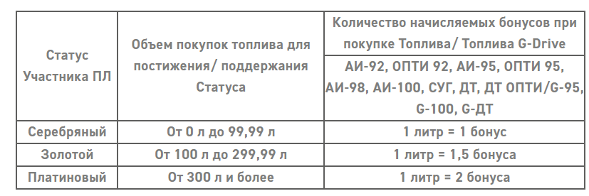 Топливная карта Газпромнефти