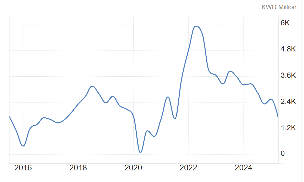 Торговый баланс Кувейта