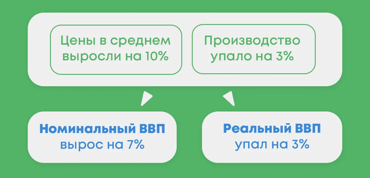 ВВП номинальный и реальный — разница