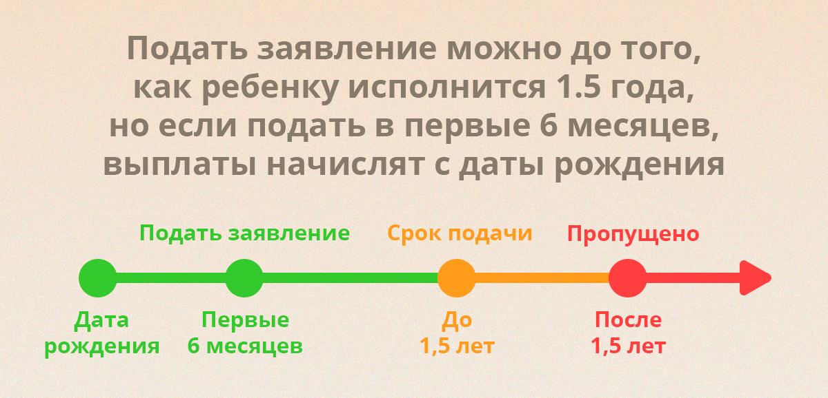 Подать заявление можно до того, как ребенку исполнится 1.5 года, но если подать в первые 6 месяцев, выплаты начислят с даты рождения