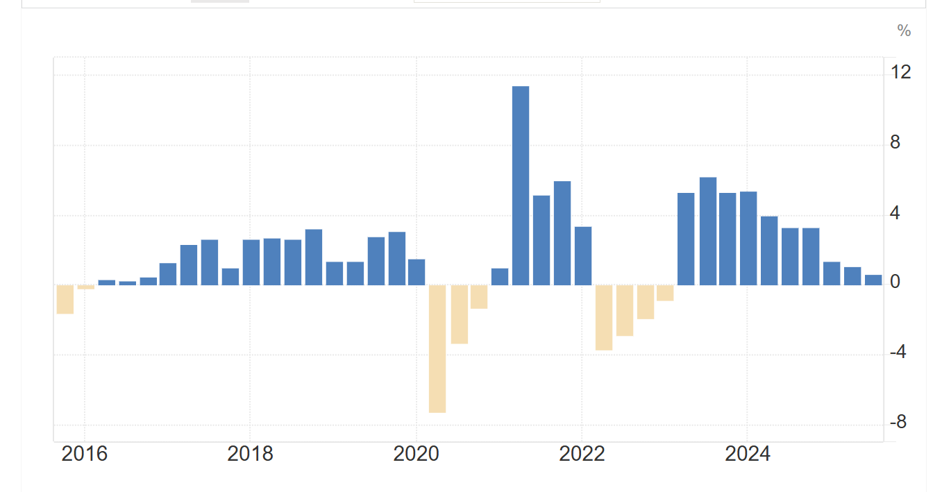 Темпы роста ВВП России с 2016 по 2025 год