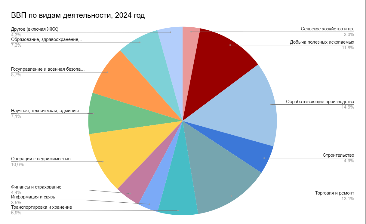 ВВП России за 2024 год по видам деятельности