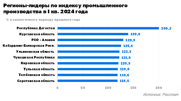 Регионы-лидеры по росту промышленного производства