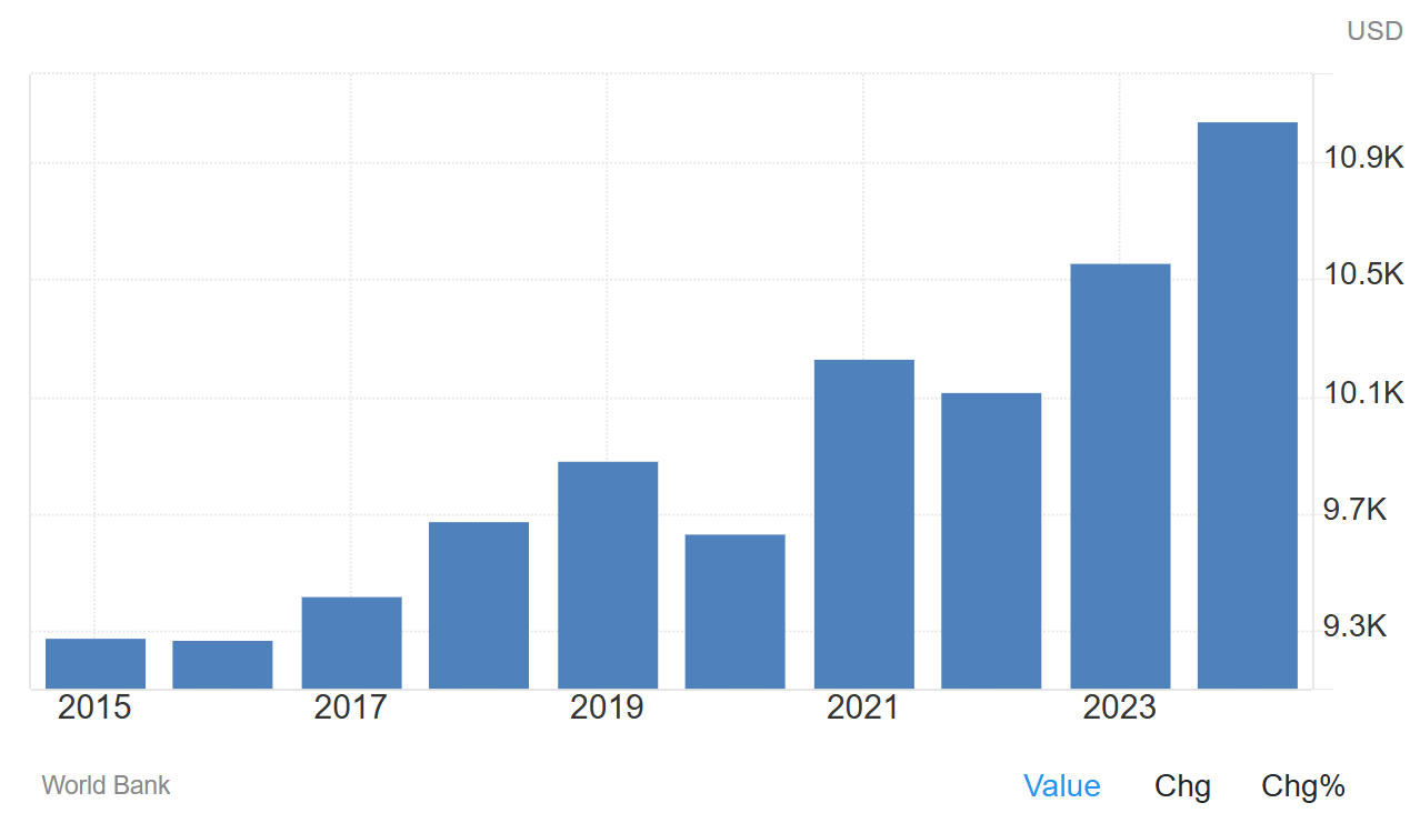 ВВП России на душу населения с 2015 по 2025 год