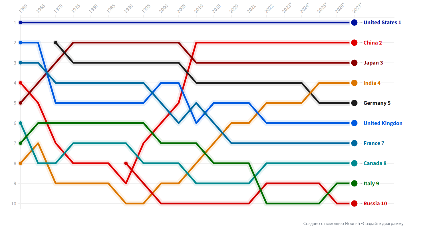 Рейтинг стран по ВВП