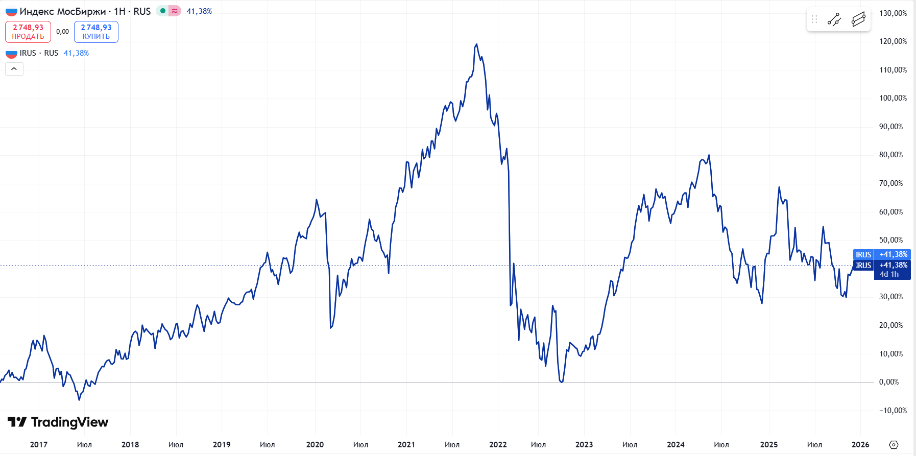 Индекс МосБиржи с 2016 по 2026 год