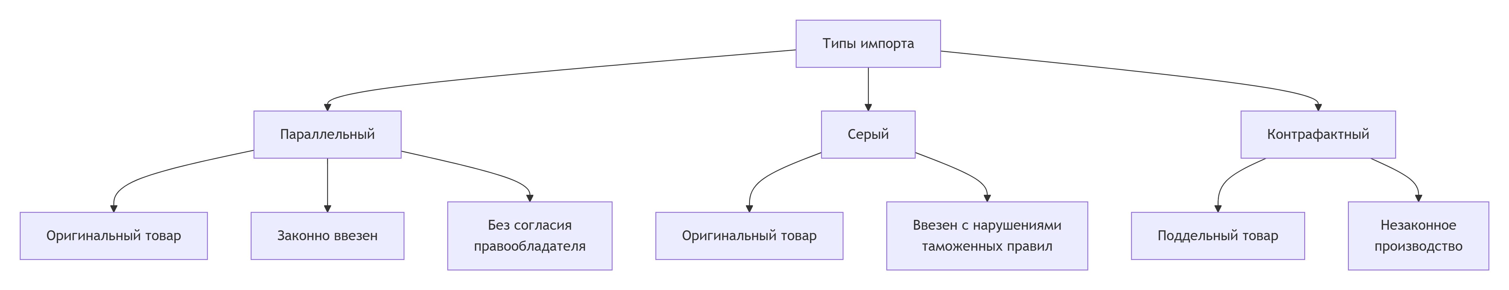 Разница между контрафактом, серым и параллельным импортом
