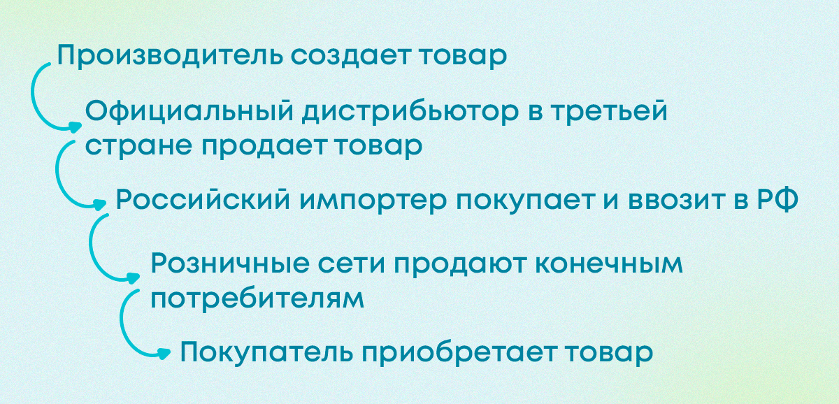 Цепочка параллельного импорта в России