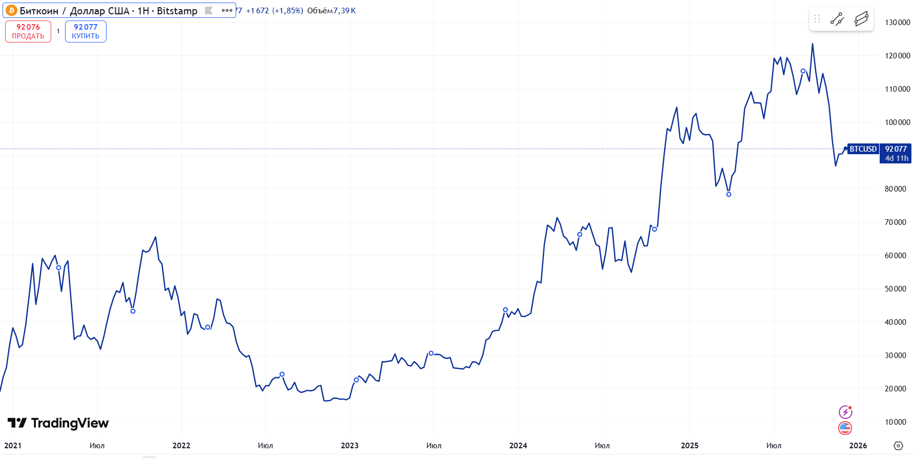 Курс биткоина с конца 2020 по конец 2025 года