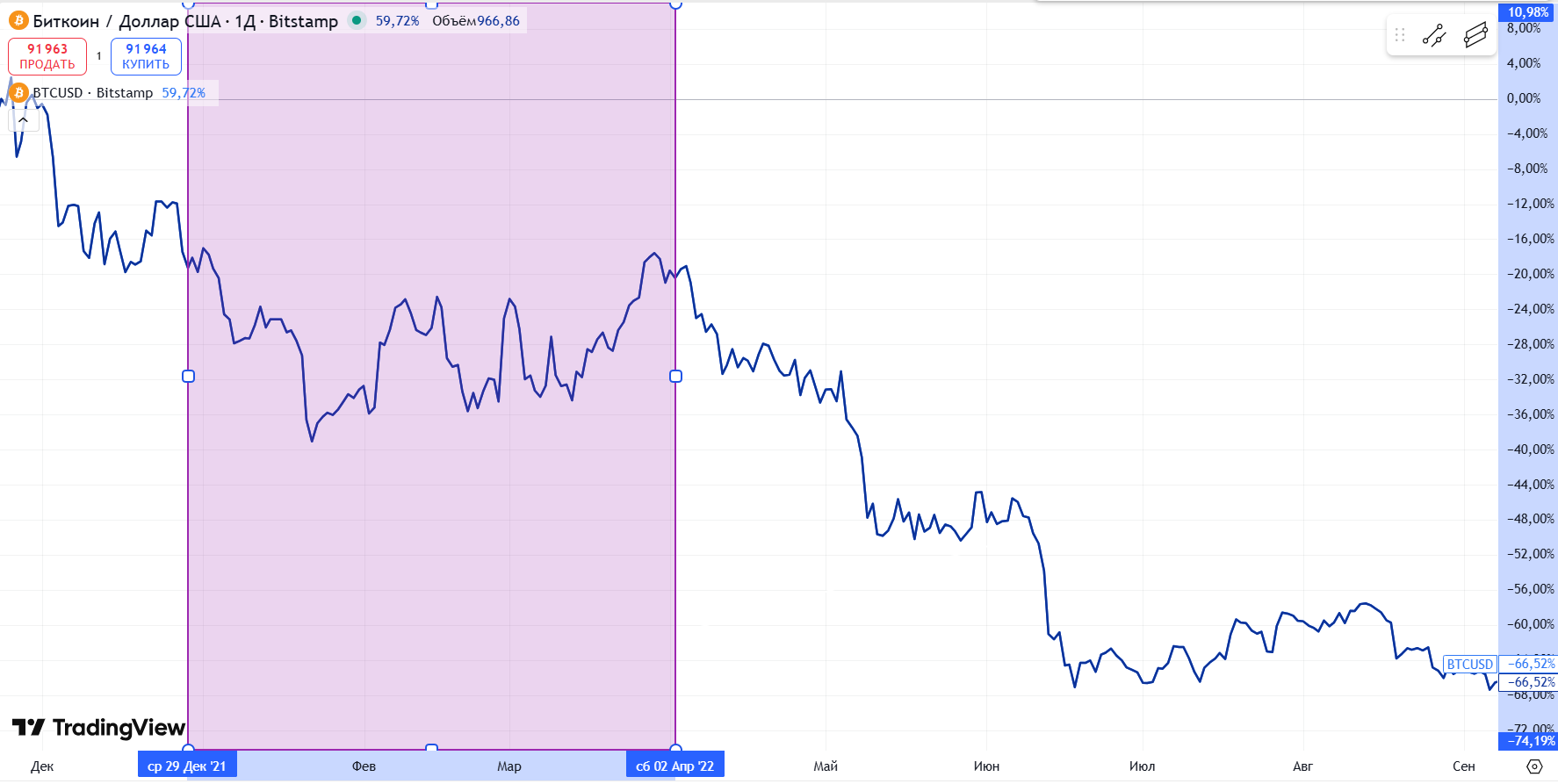 Курс биткоина в 2022 году