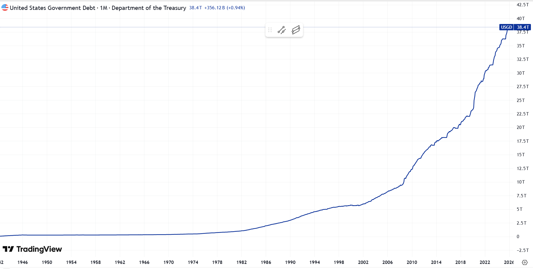 Госдолг США на графике