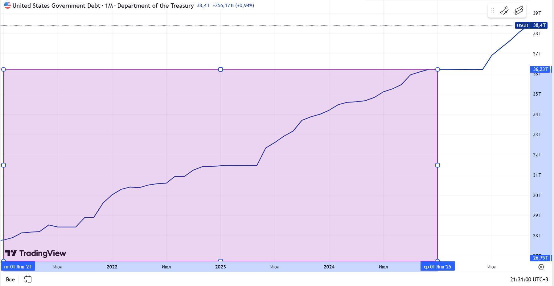 Госдолг США с 2021 по конец 2025 года