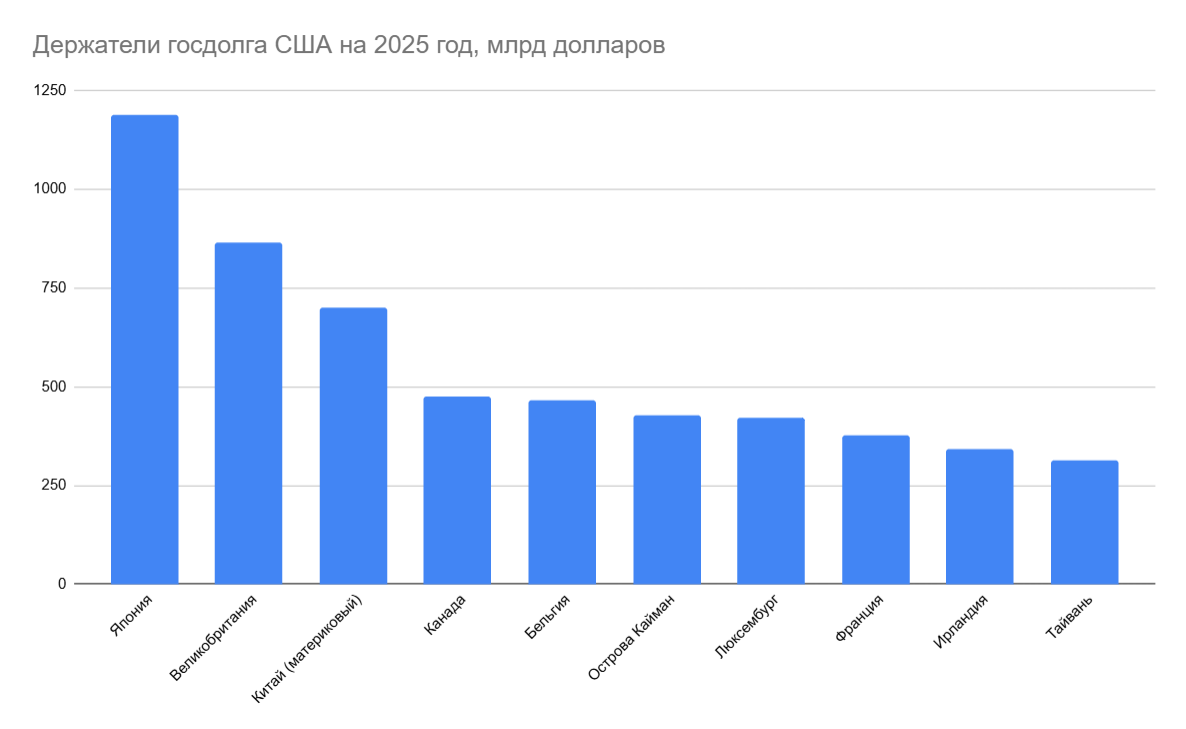 Основные держатели госдолга США