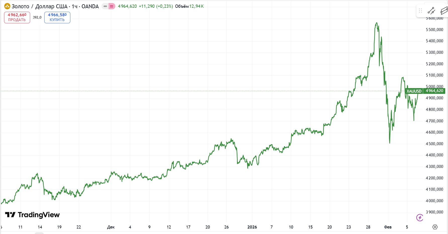 Курс золота к доллару с ноября 2025 по февраль 2026 года