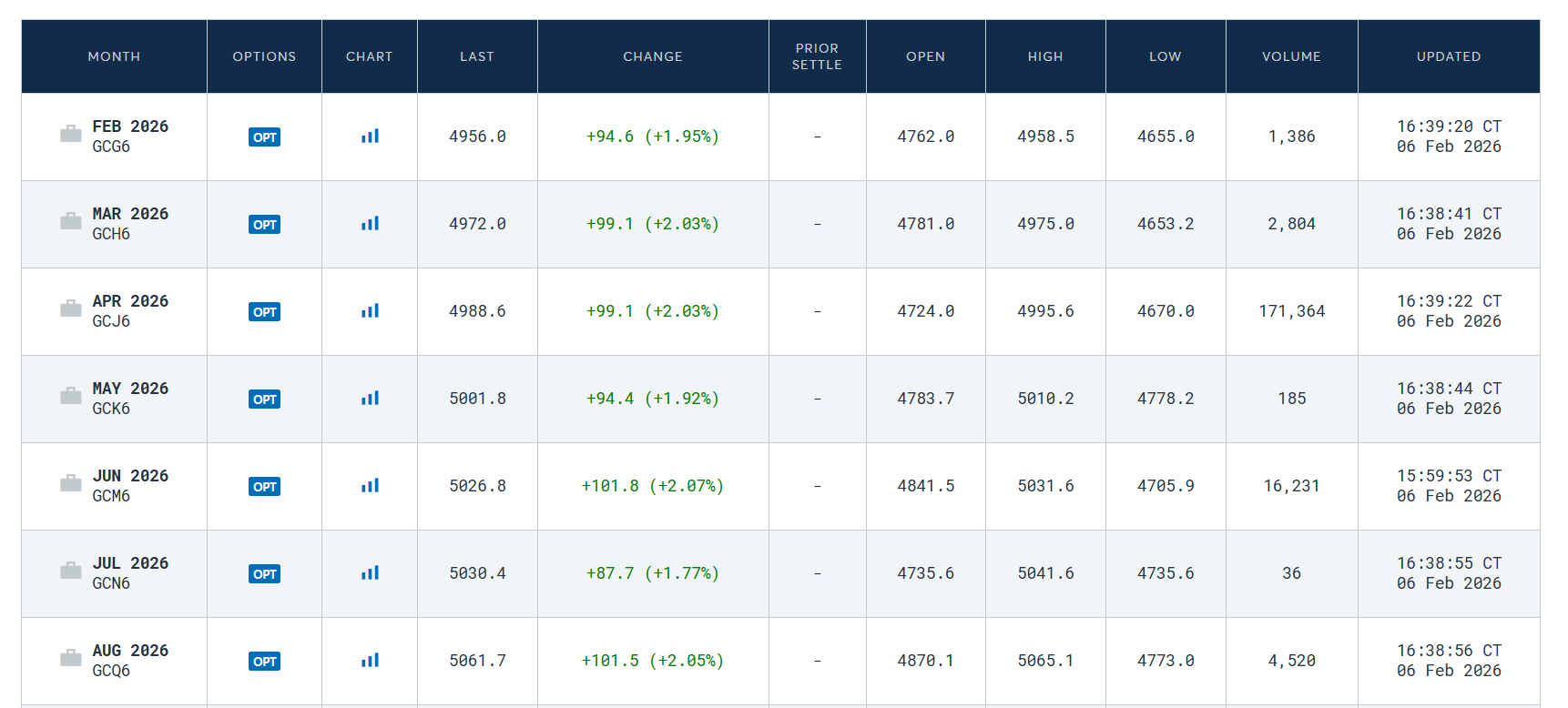 COMEX: данные фьючерсов на золото 