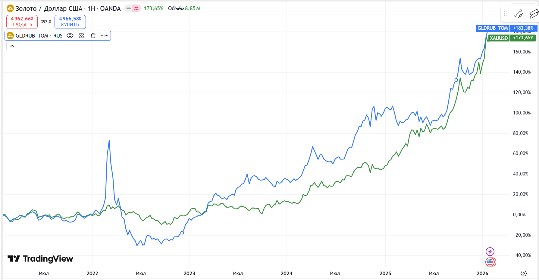 Сравнение курса рубля и доллара к золоту за 5 лет
