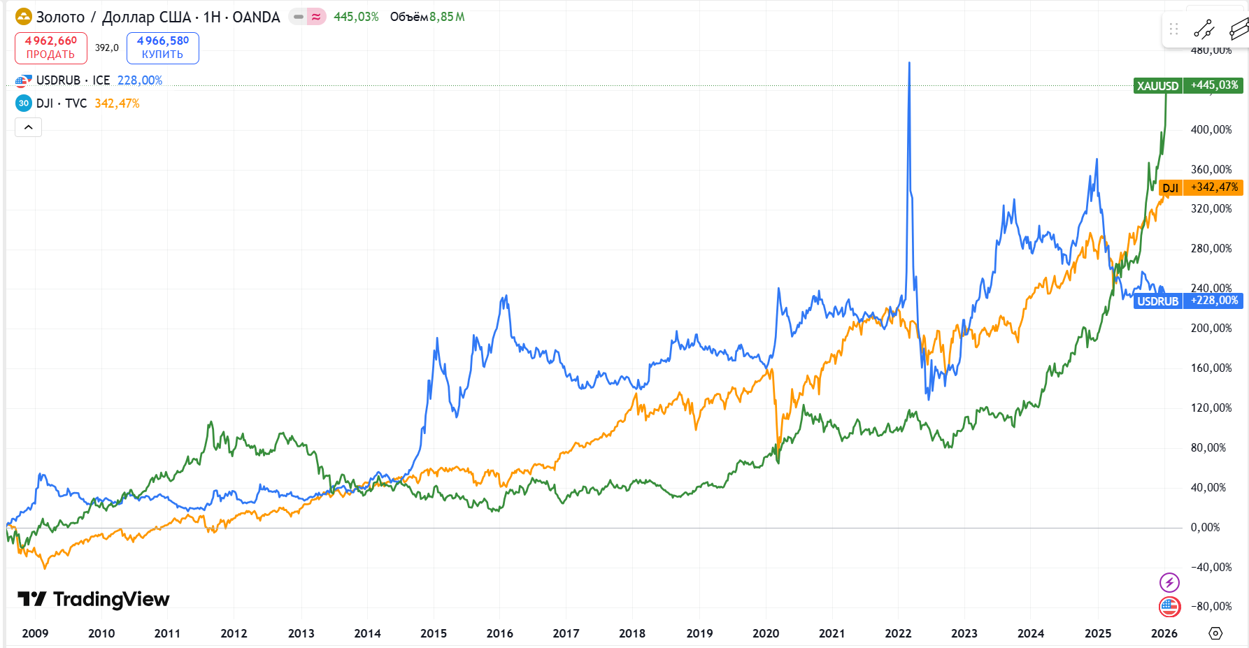 Золото, доллар и рынок акций (американский) с 2009 по 2026 год
