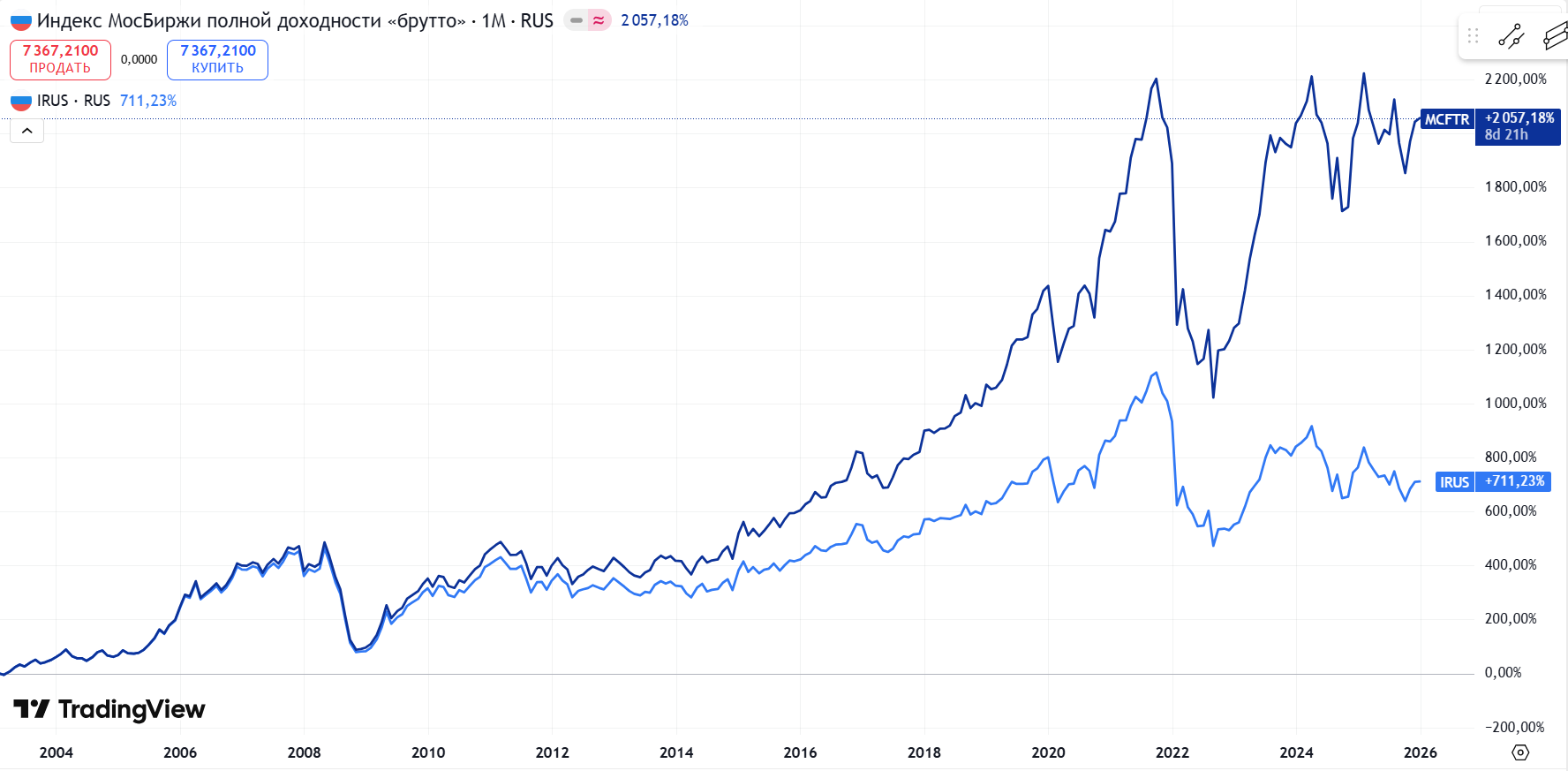 Индекс Мосбиржи обычной и полной доходности
