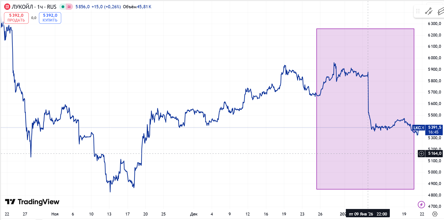 График акций Лукойла 9-12 января 2026 года, после даты отсечки