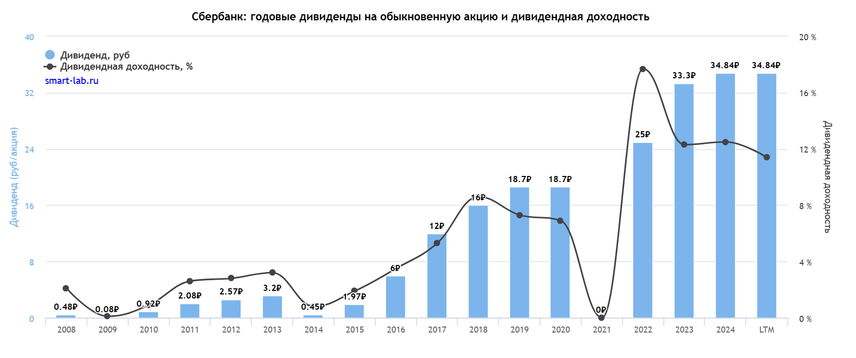 История дивидендов Сбера