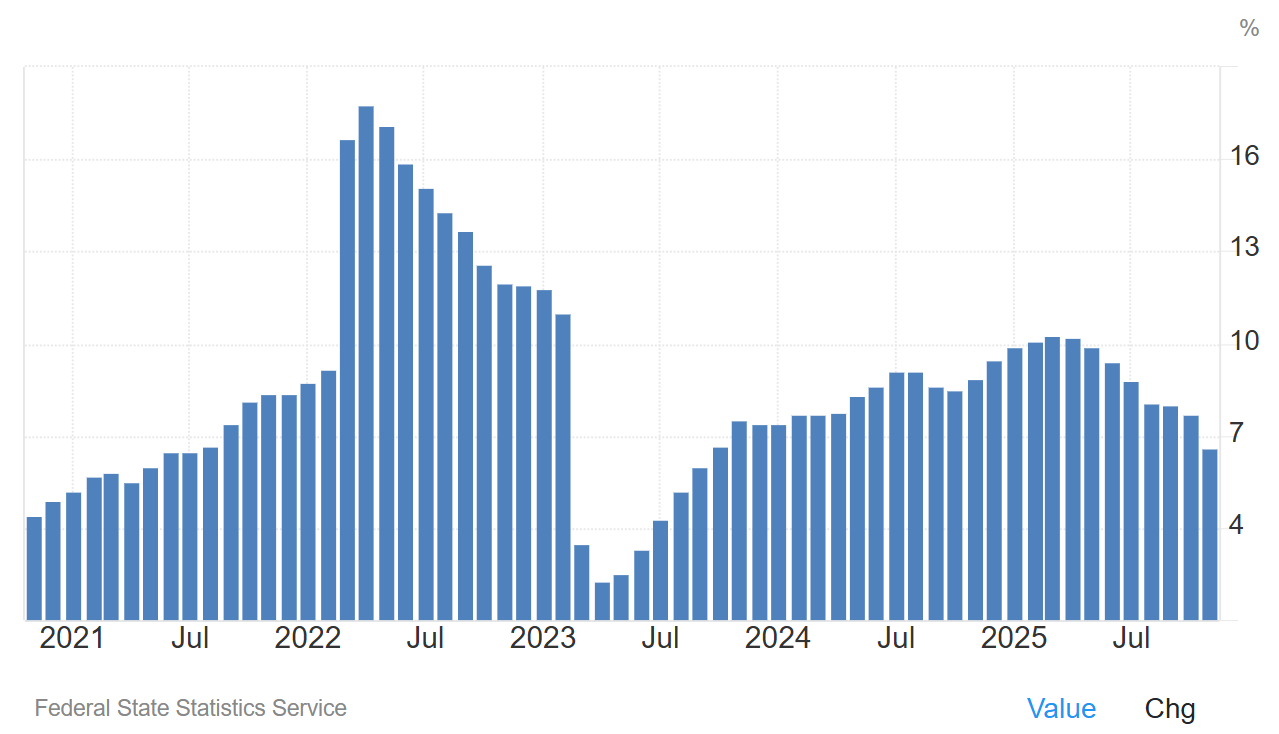 График инфляции России 2021-2025 по месяцам