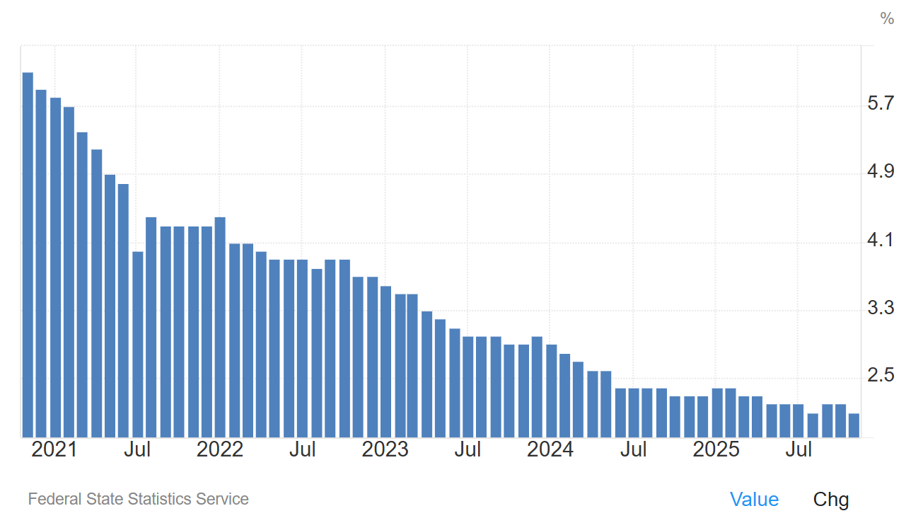 Уровень безработицы в России с 2021 по 2025 год