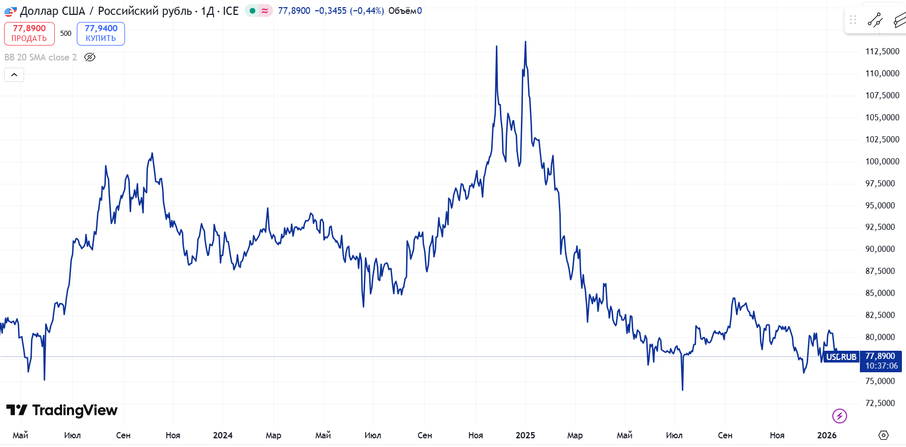 график курса доллара к рублю 2023-2025