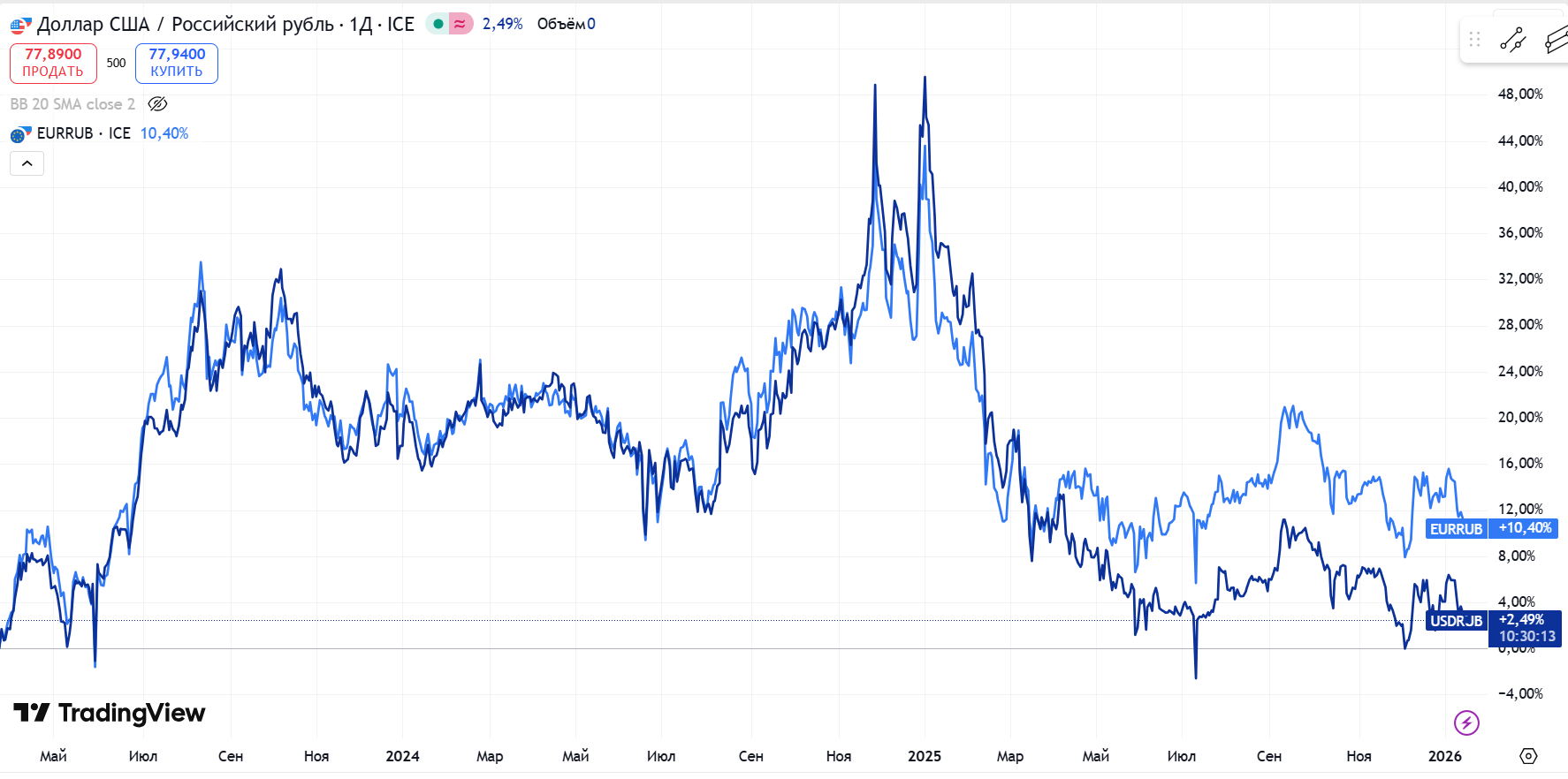 График евро и доллара к рублю в 2023-2025 году
