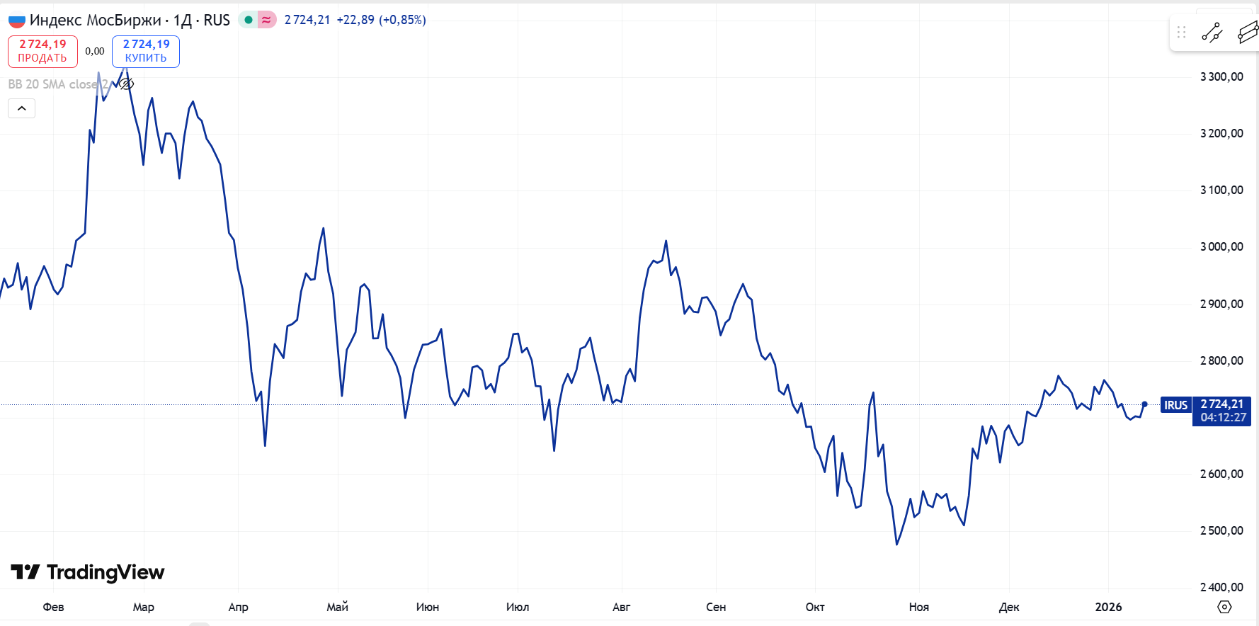 График индекса Мосбиржи за 2025 год