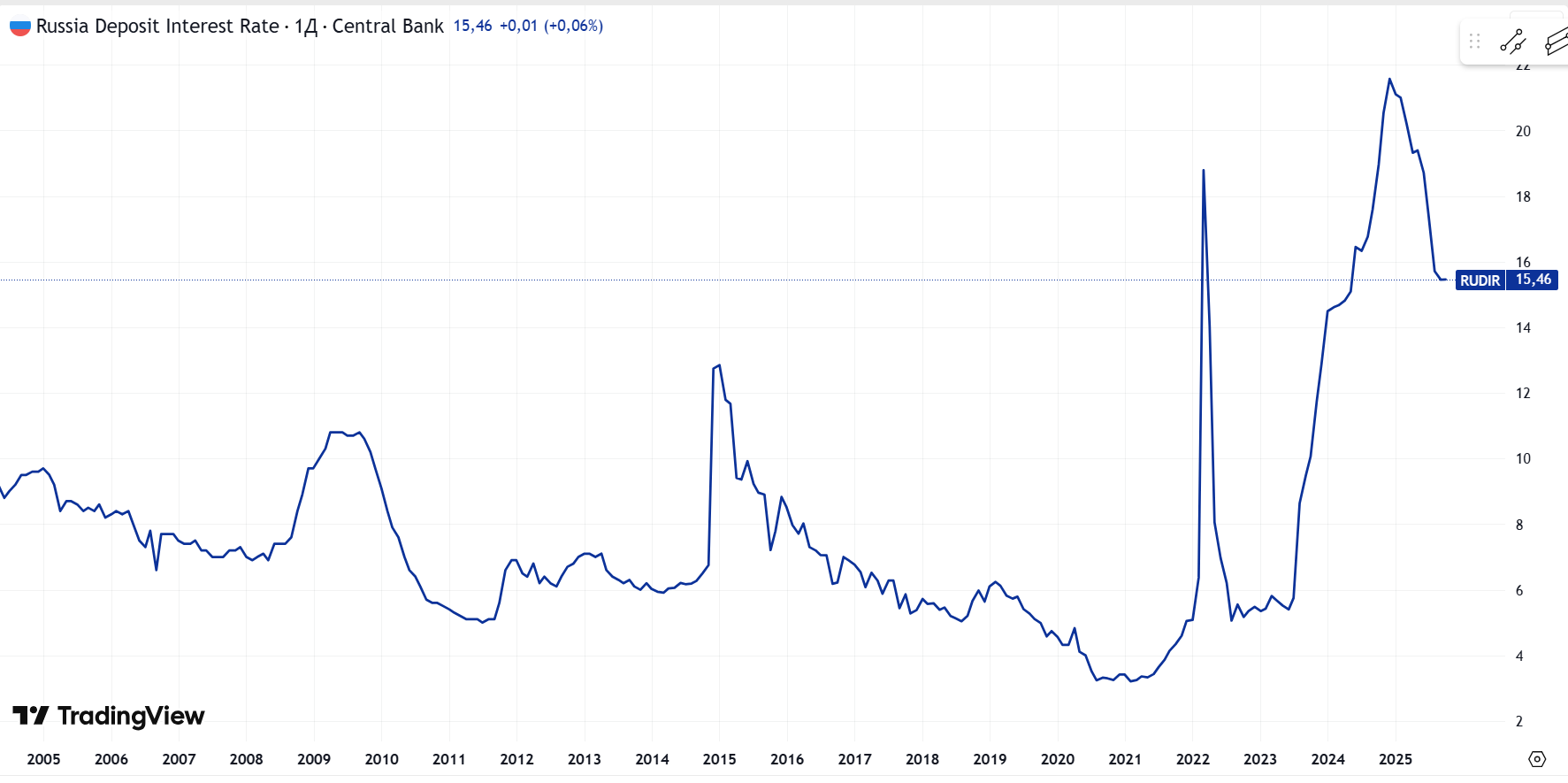 Так менялись средние ставки по депозитам в России с 2005 по 2025 год