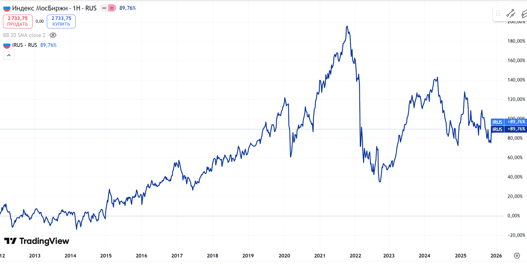 Индекс Мосбиржи с 2012 по 2025 год