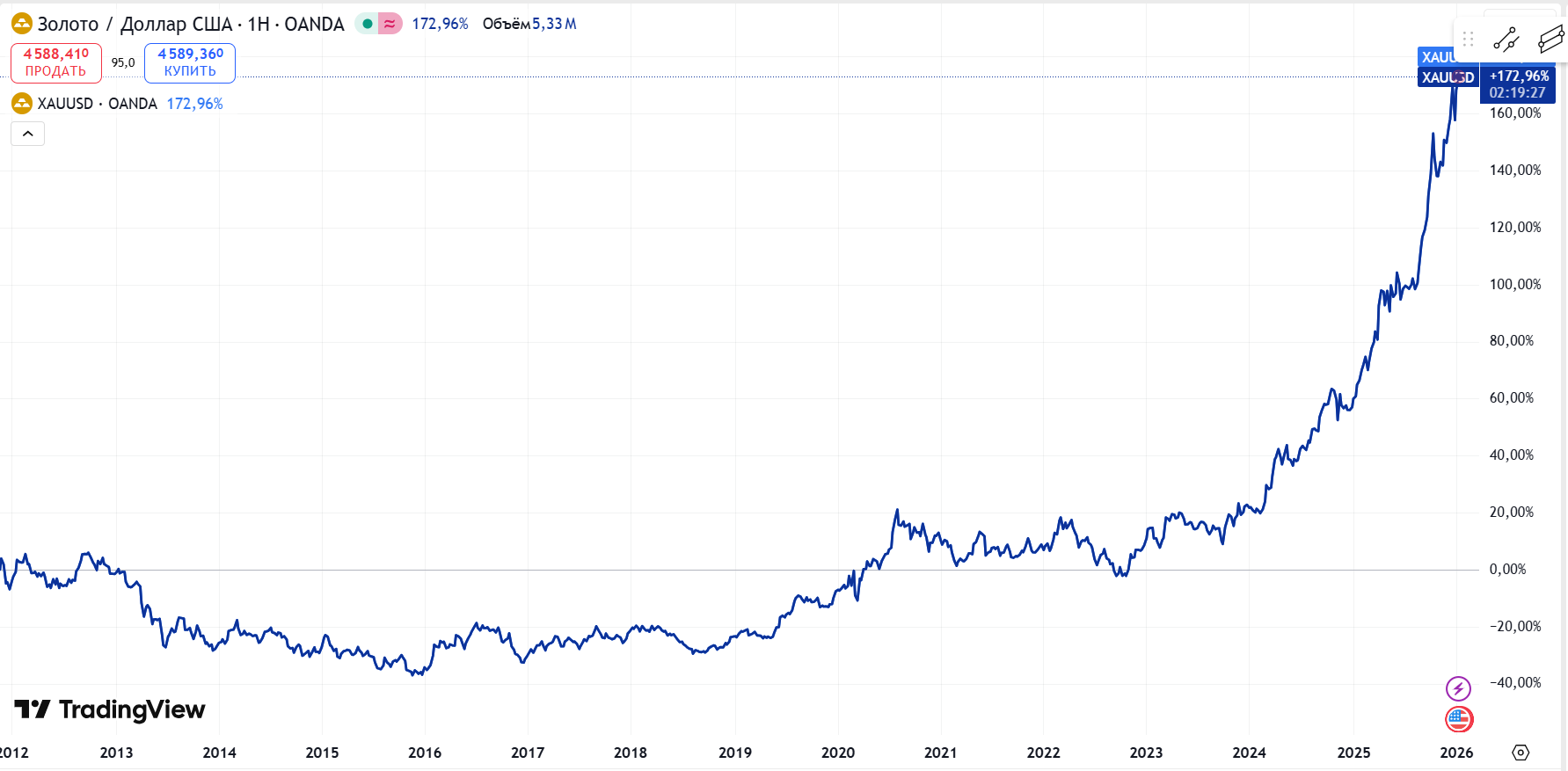 Цены на золото на графике с 2012 по 2025 год