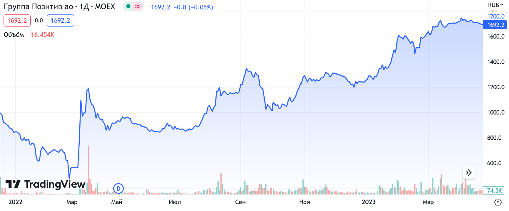 График акций Группы Позитив