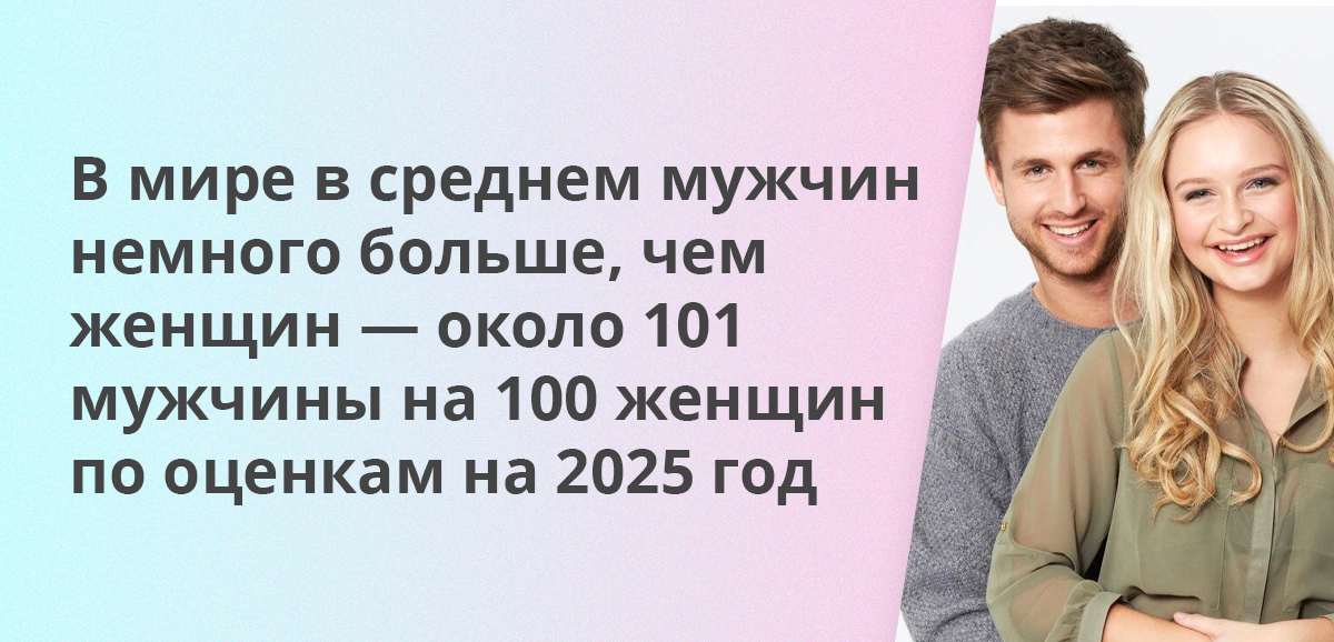 В мире в среднем мужчин немного больше, чем женщин — около 101 мужчины на 100 женщин по оценкам на 2025 год