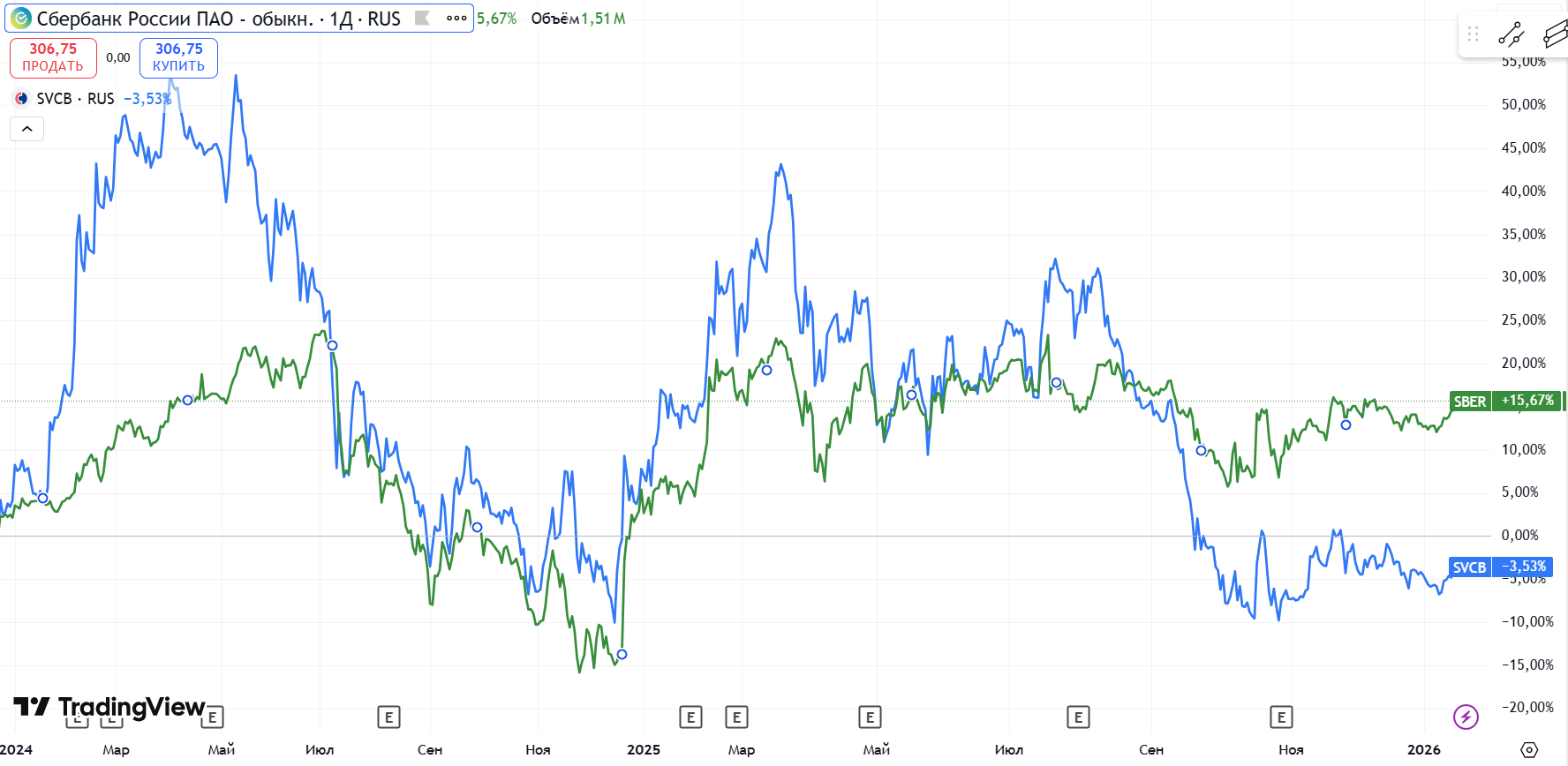 Сравнение волатильности акций
