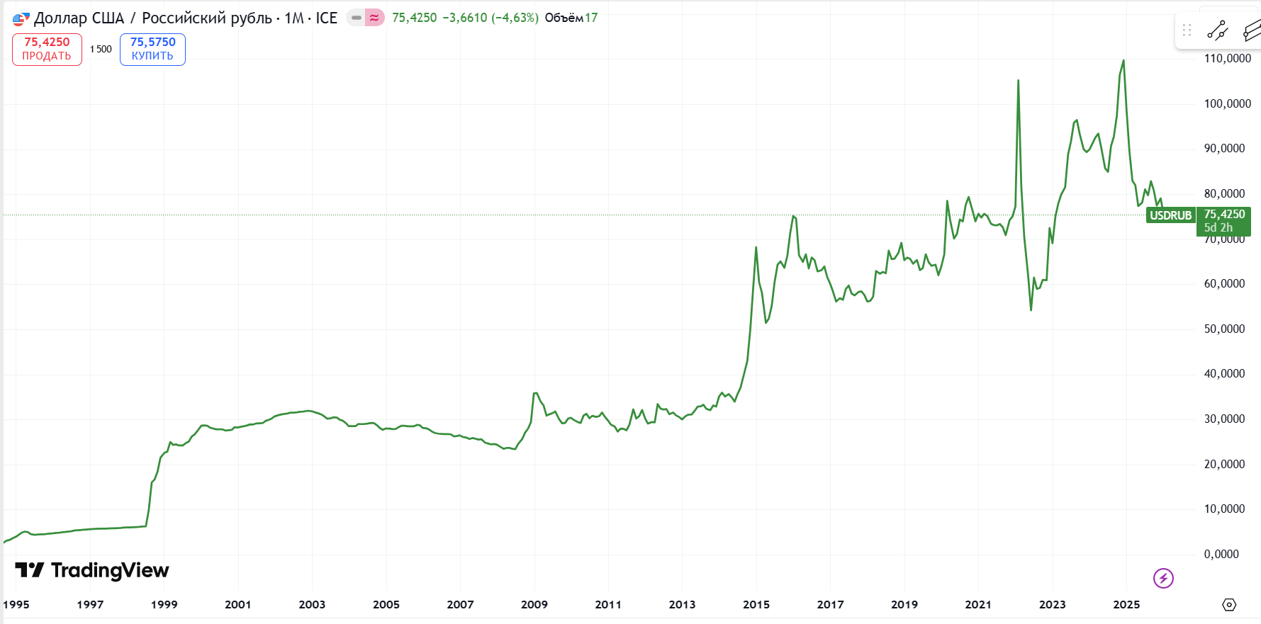 Курс доллара к рублю