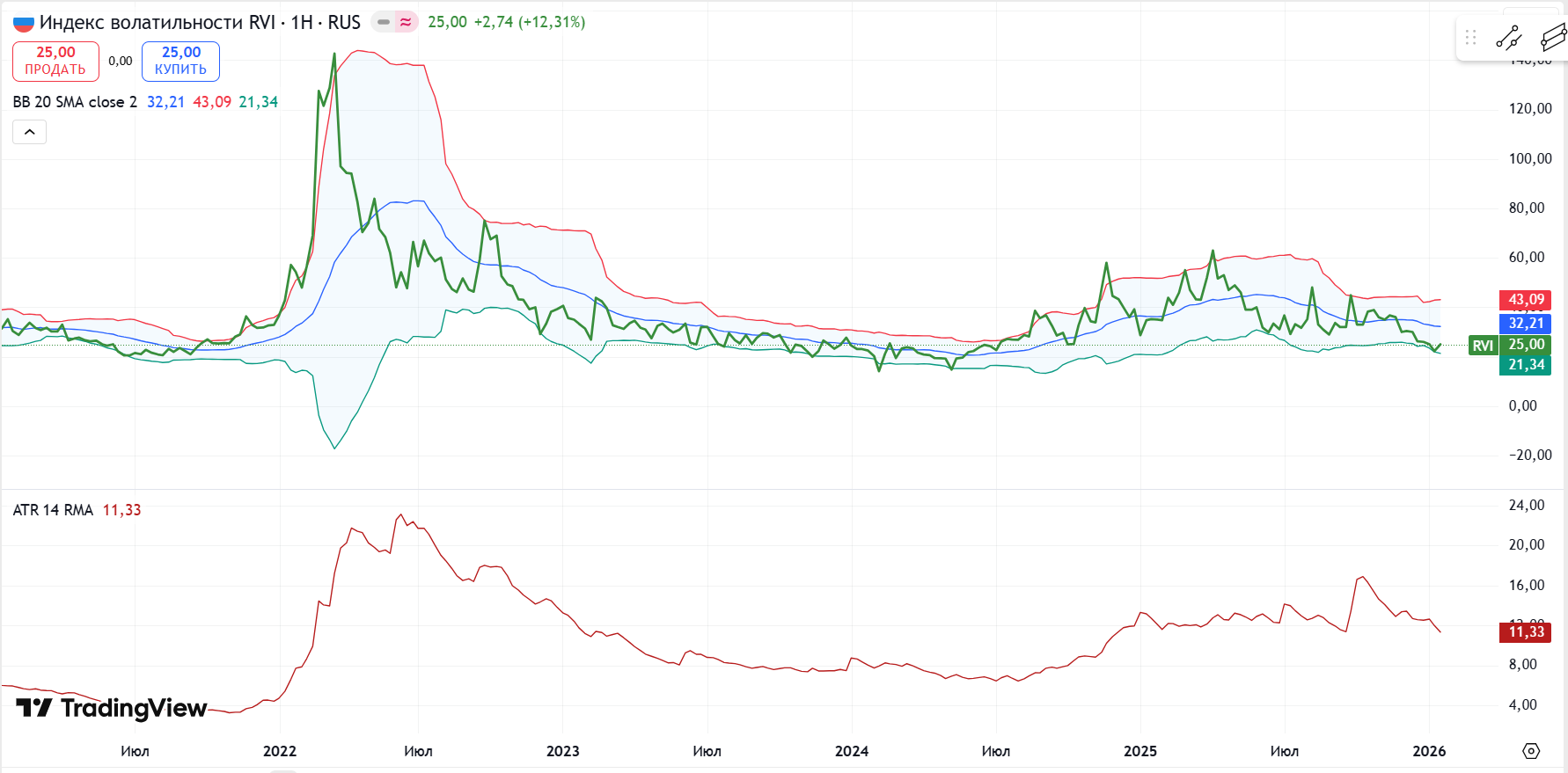 ATR и Полосы Боллинджера на графике