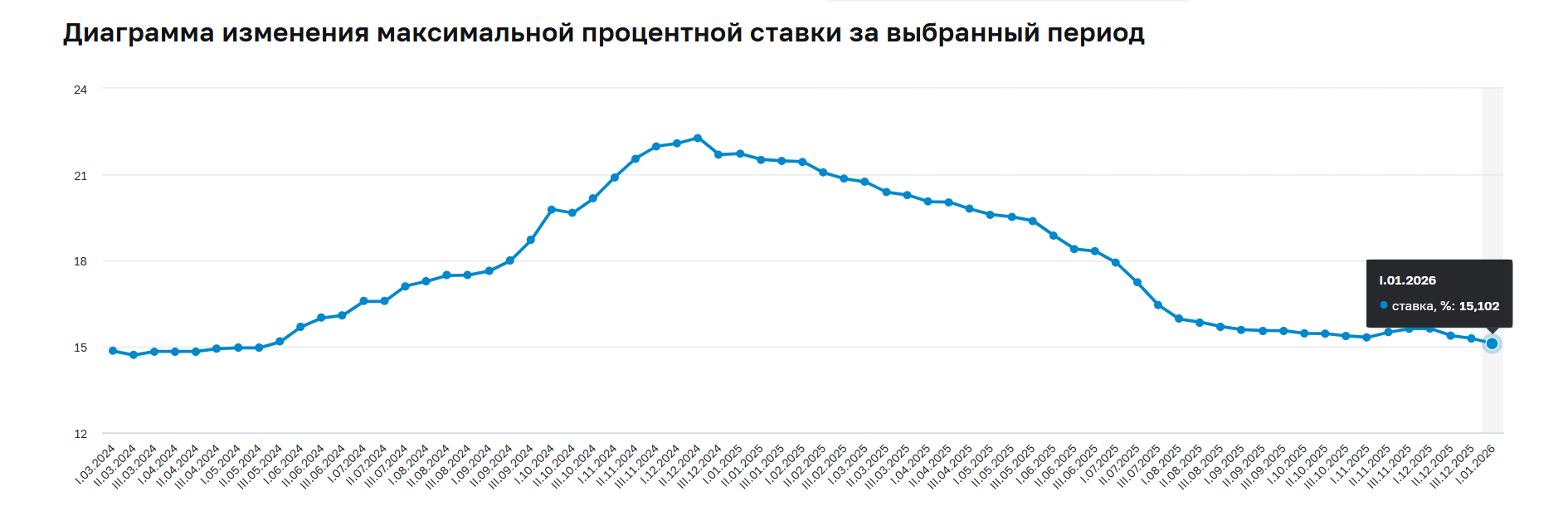 Какие сейчас ставки по вкладам