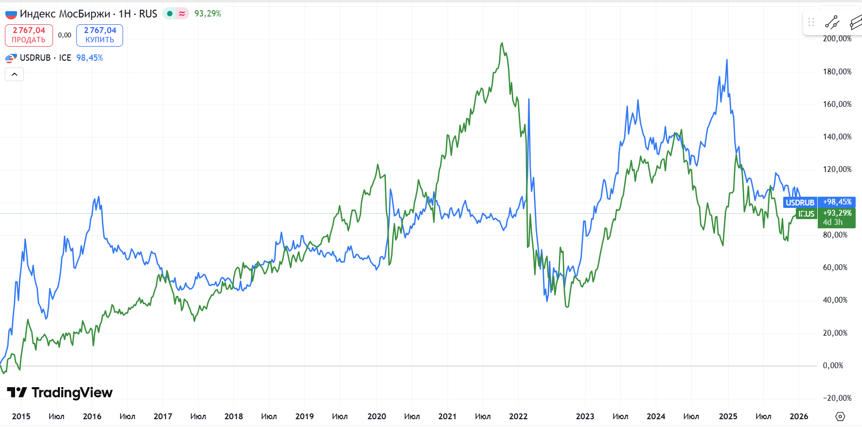 Доходности индекса Мосбиржи