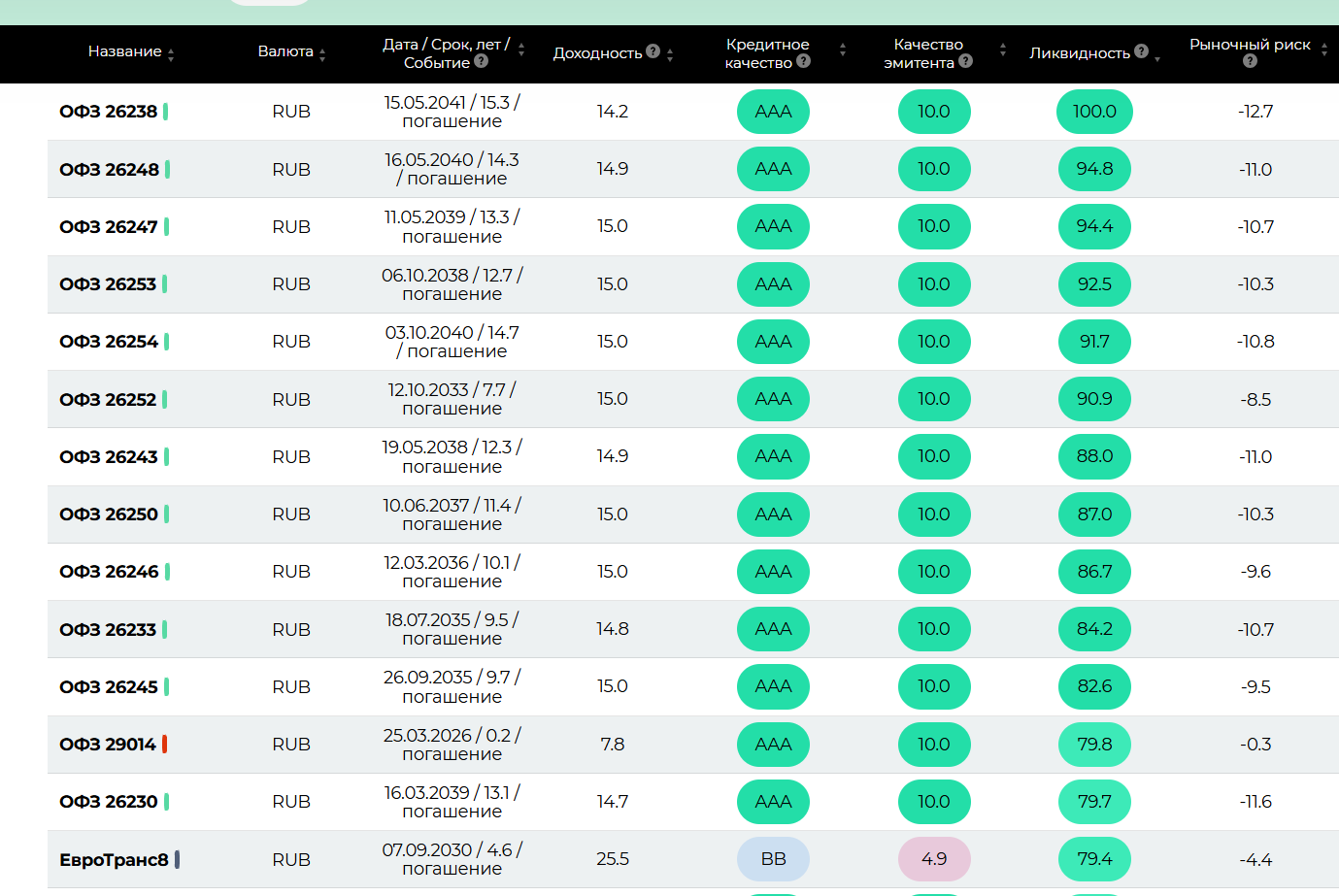 Доходности облигаций в 2026 году