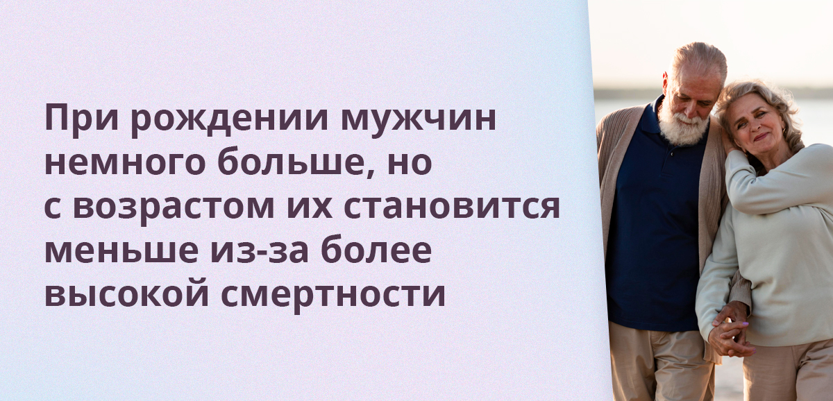 При рождении мужчин немного больше, но с возрастом их становится меньше из-за более высокой смертности