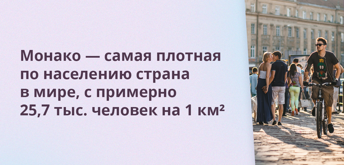 Монако — самая плотная по населению страна в мире, с примерно 25,7 тыс. человек на 1 км²