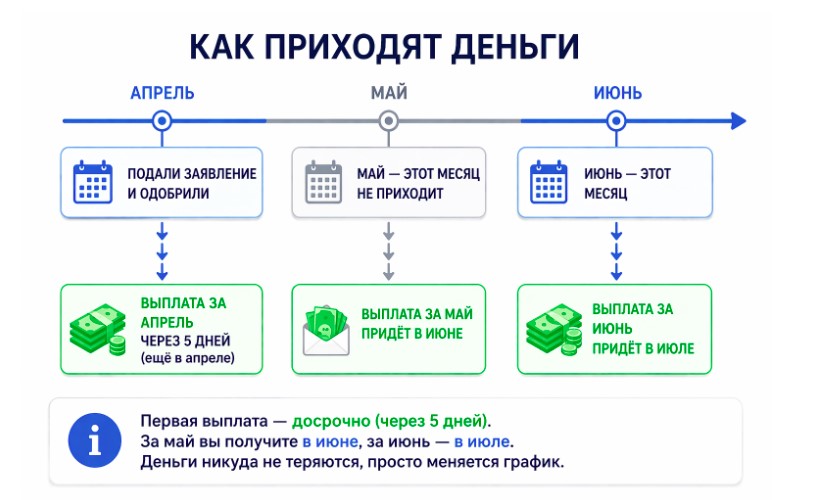 Выплаты единого пособия