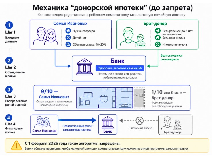 Что такое донорская ипотека