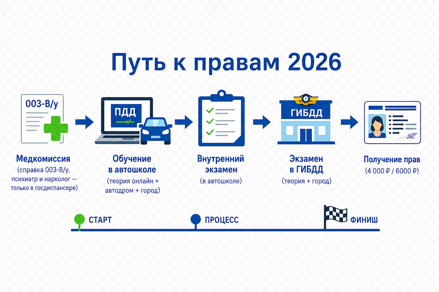 Как получить водительские права