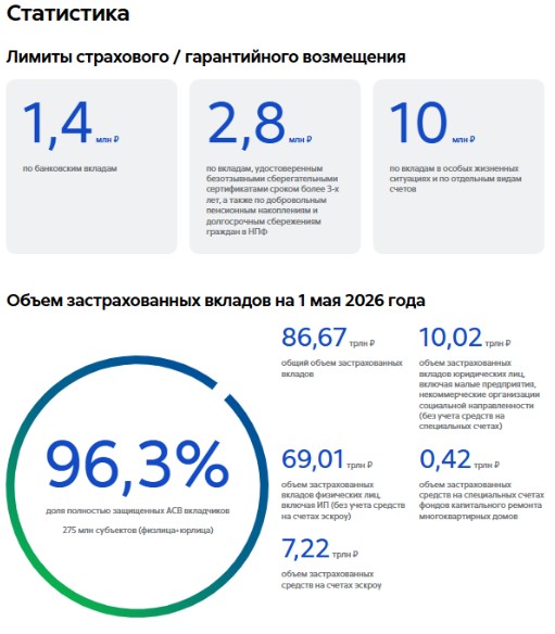 Лимиты гарантийного возмещения и объем застрахованных вкладов на 1 мая 2026 года. Источник: сайт АСВ.
