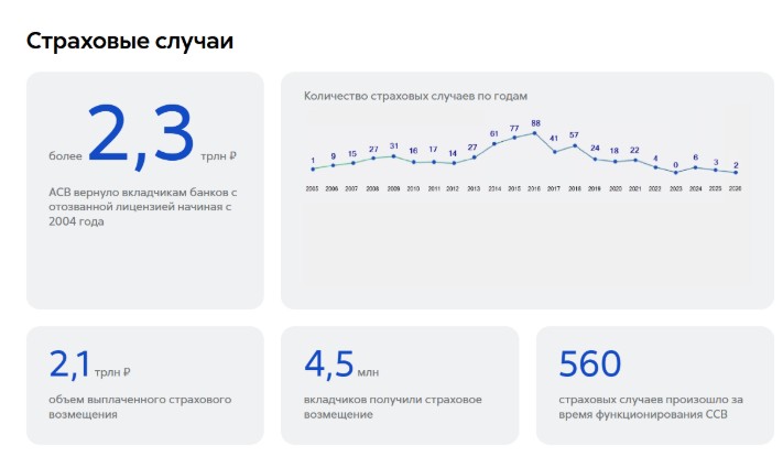 Страховые случаи с момента запуска ССВ. Источник: сайт АСВ